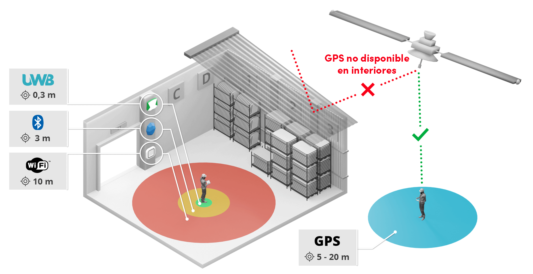 ¿Qué es el GPS en interiores?