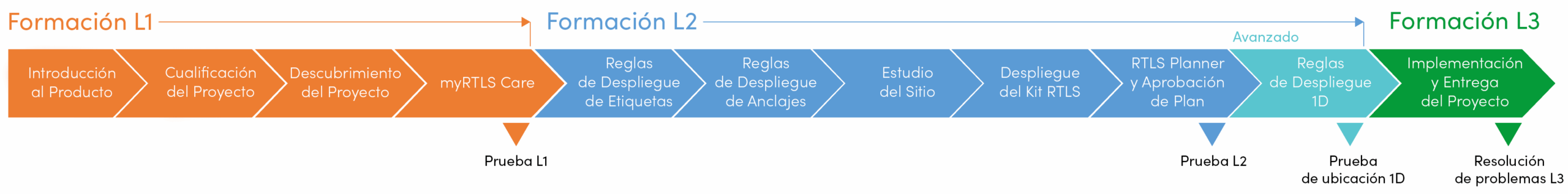 Niveles de formación de Sewio